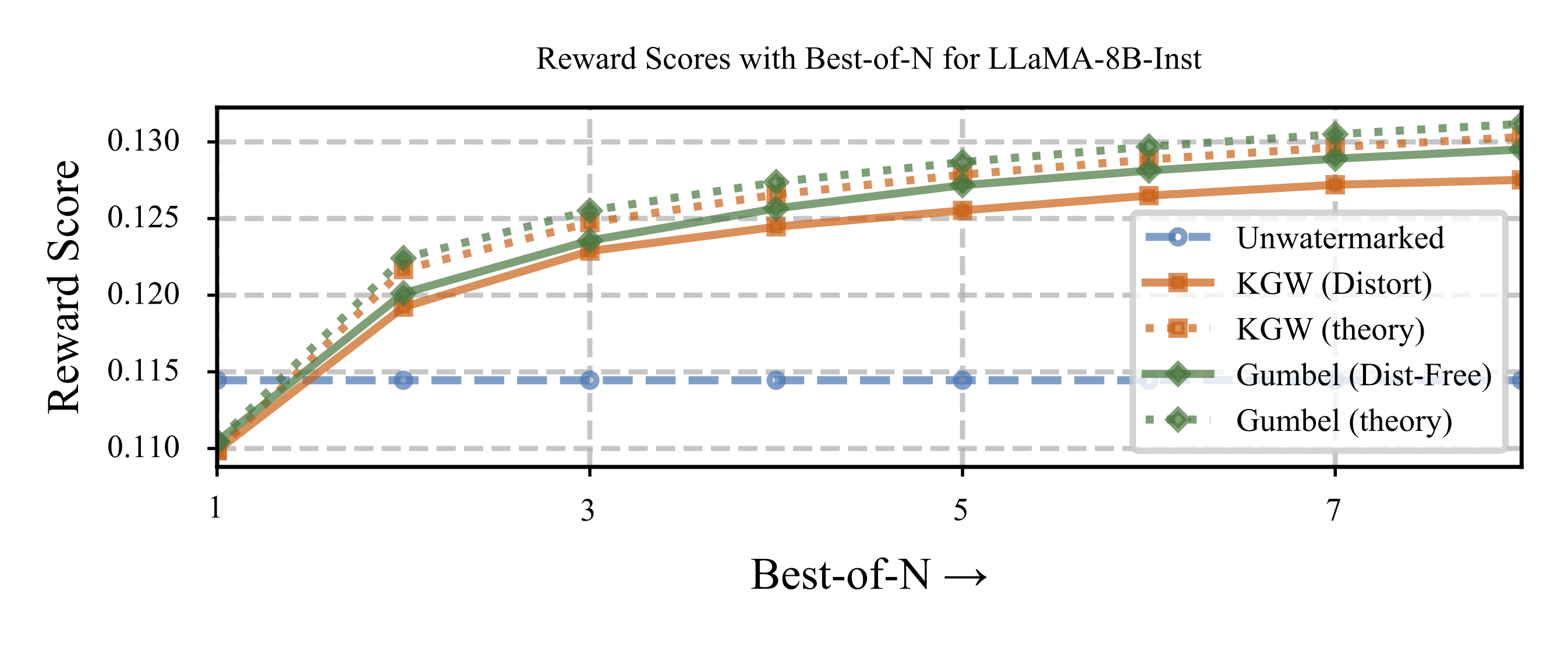 Best-of-N Sampling Improvement