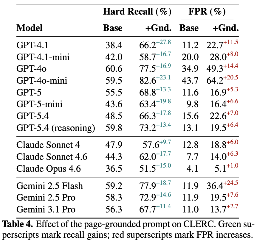 CLERC results with page-grounded prompting across model configurations
