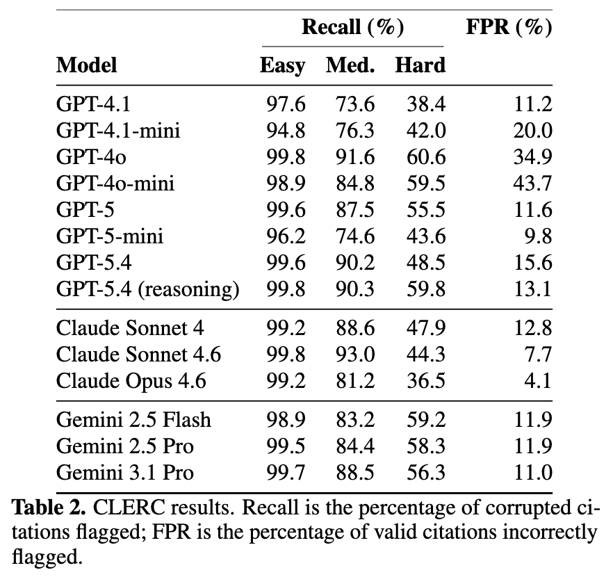 CLERC results under standard prompting across fourteen model configurations