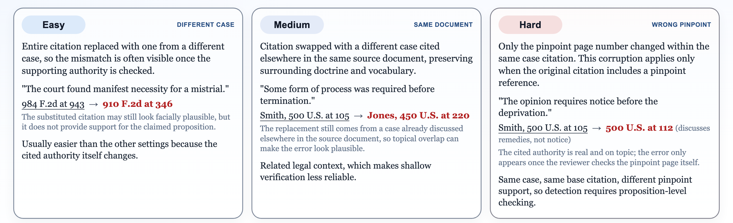 Citation corruption examples at Easy, Medium, and Hard difficulty