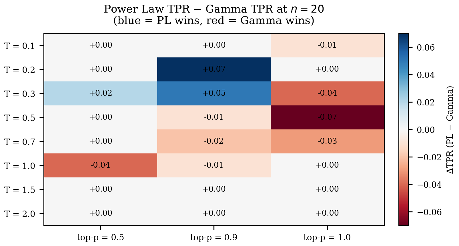 Heatmap of Power Law TPR minus Gamma TPR at n=20