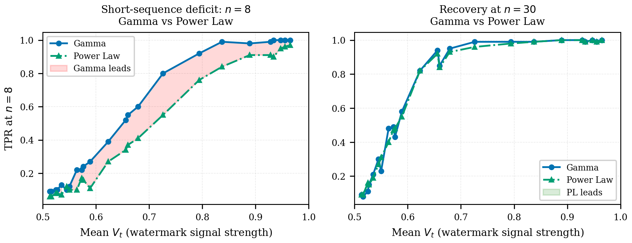 TPR at n=8 vs n=30 showing Power Law short-sequence failure
