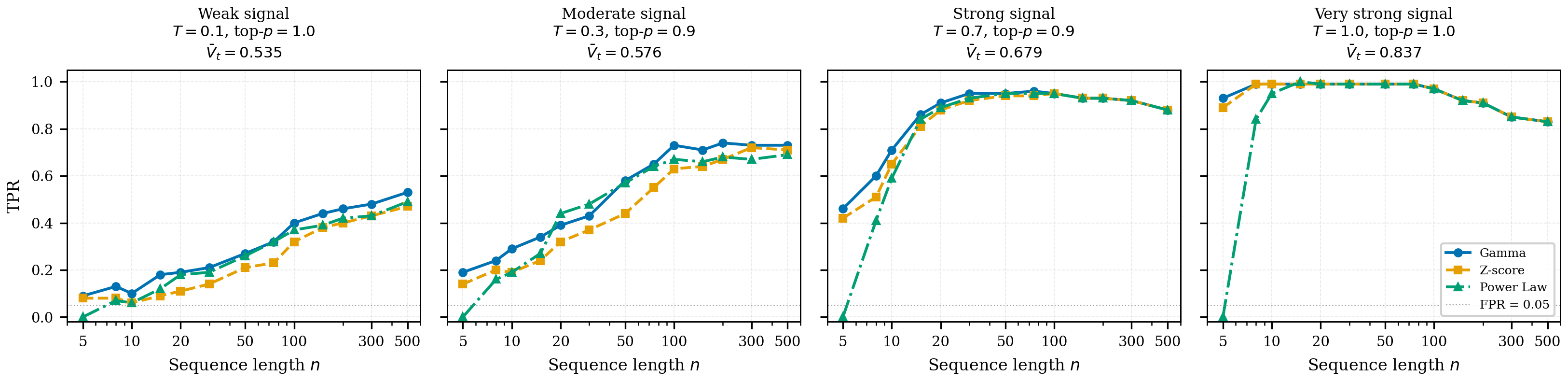 TPR vs sequence length for four representative settings